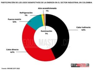 participacion-de-los-usos-significativos-de-la-energia-en-el-sector-industrial-en-colombia-Equipmaster